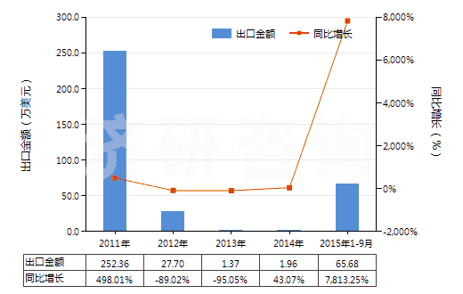 2011-2015年9月中國(guó)4-甲基-2-戊酮(甲基異丁基（甲）酮)(HS29141300)出口總額及增速統(tǒng)計(jì)